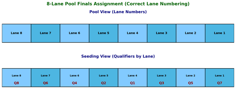 8-Lane Pool Finals Assignment